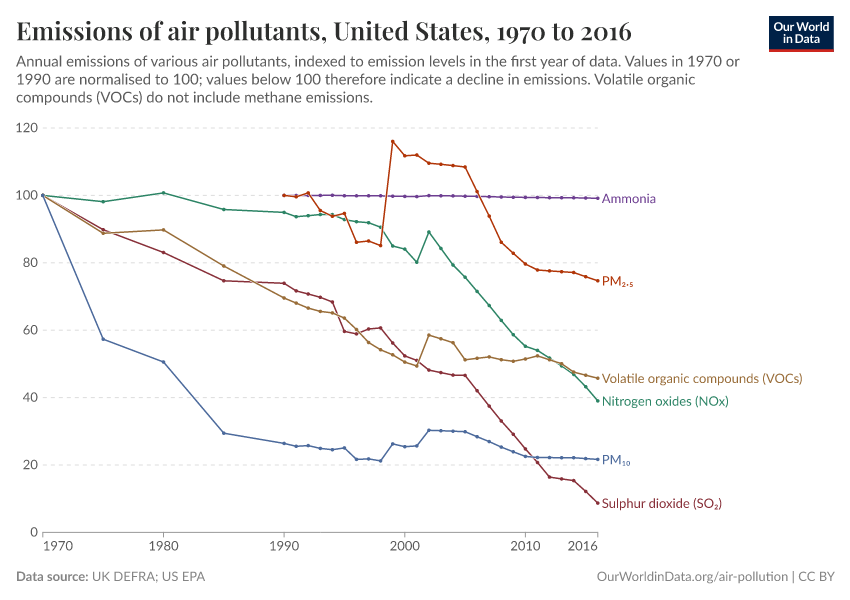 A thumbnail of the "Emissions of air pollutants" chart