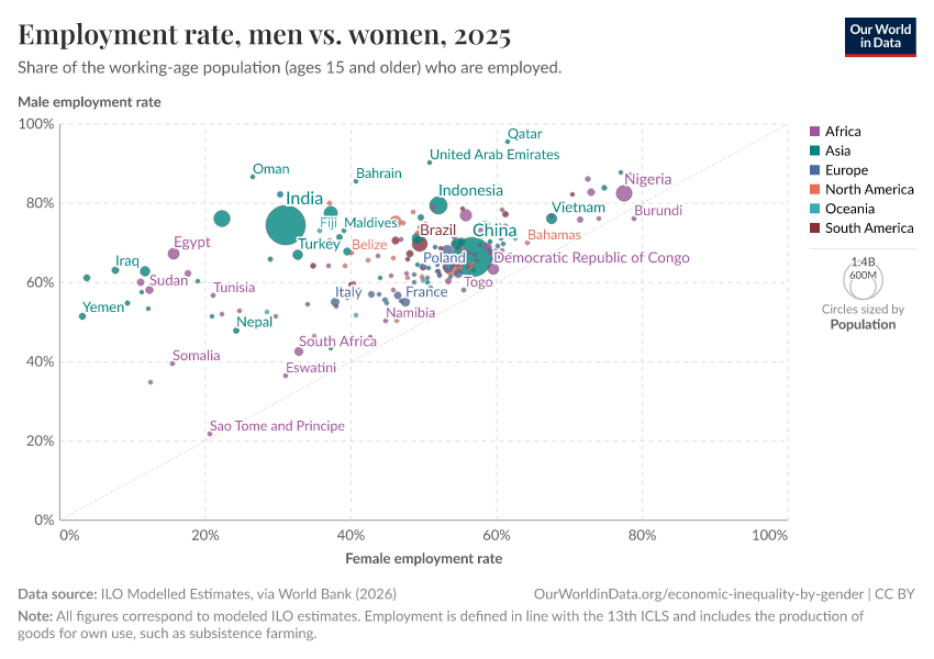 A thumbnail of the "Employment-to-population ratio, men vs. women" chart