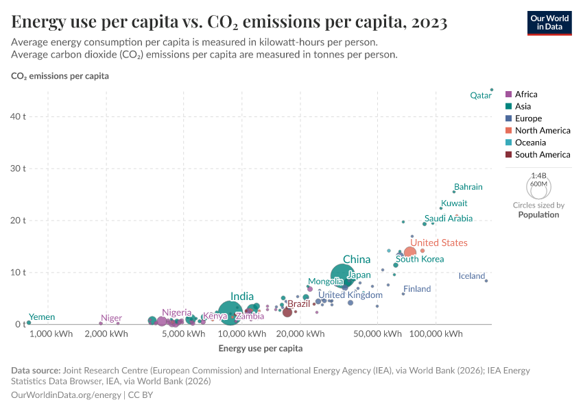 A thumbnail of the "Energy use per capita vs. CO₂ emissions per capita" chart