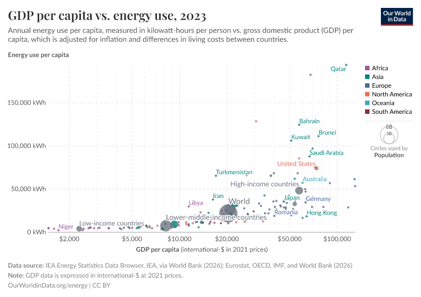 A thumbnail of the "GDP per capita vs. energy use" chart