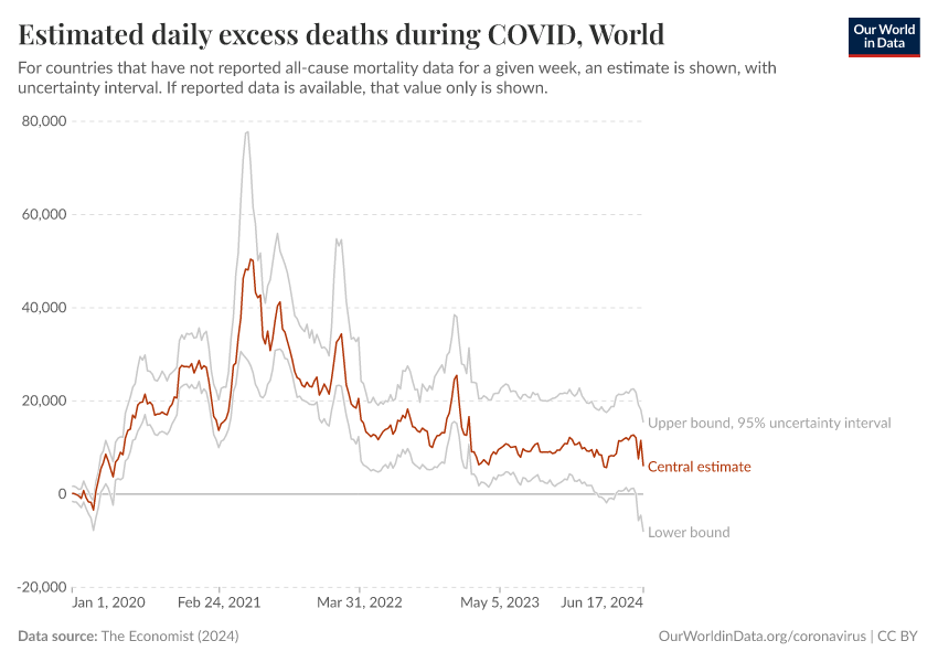 A thumbnail of the "Estimated daily excess deaths during COVID" chart