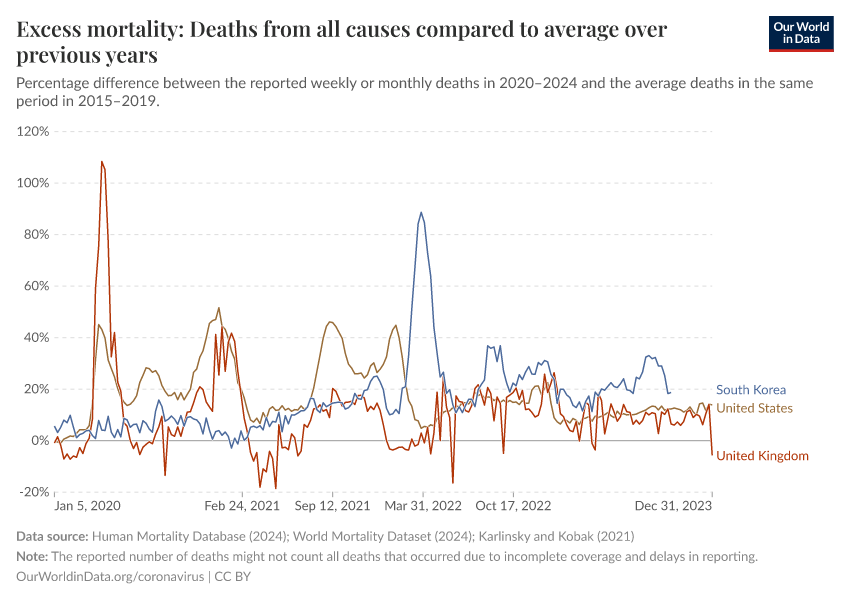A thumbnail of the "Excess mortality: Deaths from all causes compared to average over previous years" chart