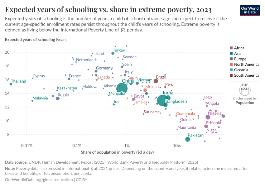 Expected years of schooling vs. share in extreme poverty