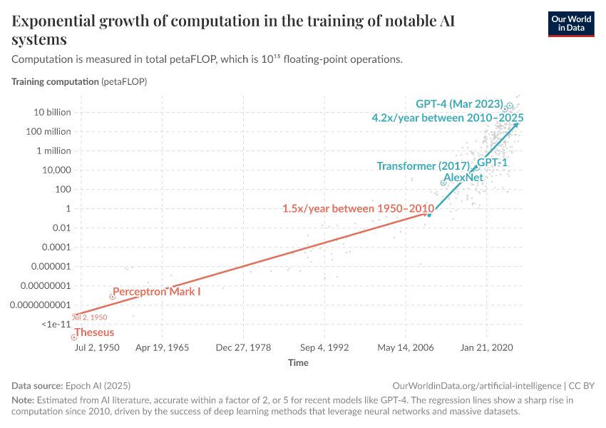 A thumbnail of the "Exponential growth of computation in the training of notable AI systems" chart