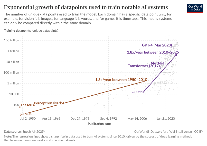 A thumbnail of the "Exponential growth of datapoints used to train notable AI systems" chart