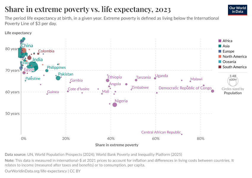 A thumbnail of the "Share in extreme poverty vs. life expectancy" chart