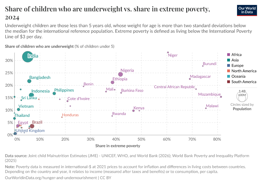 A thumbnail of the "Prevalence of underweight children vs. share in extreme poverty" chart