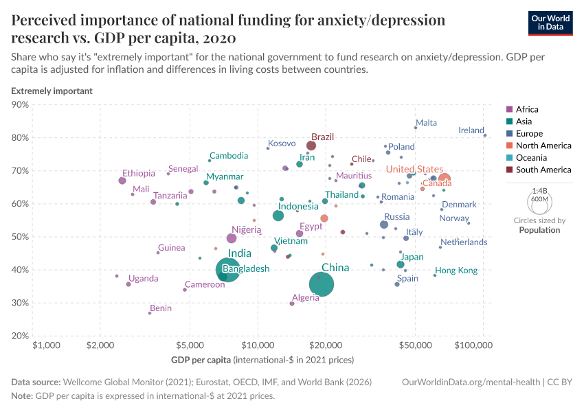 A thumbnail of the "Perceived importance of national funding for anxiety/depression research vs. GDP per capita" chart