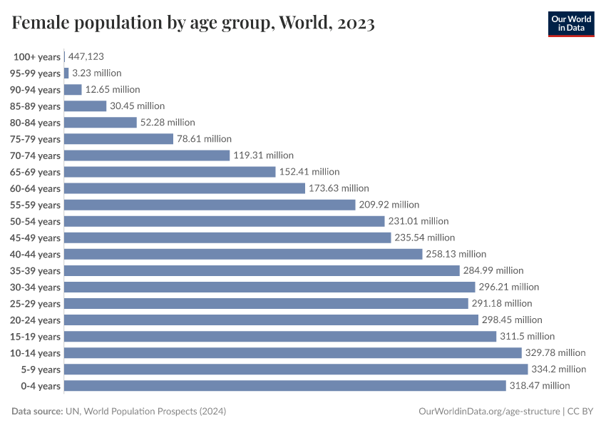 A thumbnail of the "Female population by age group" chart