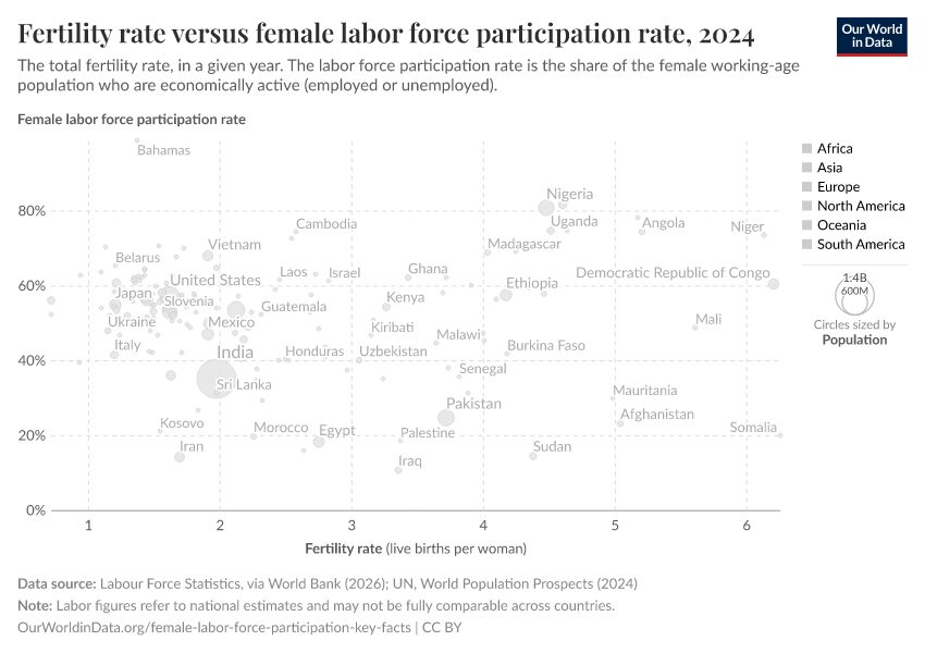 Fertility rate versus female labor force participation