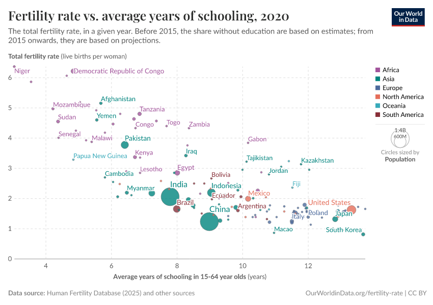 A thumbnail of the "Fertility rate vs. average years of schooling" chart