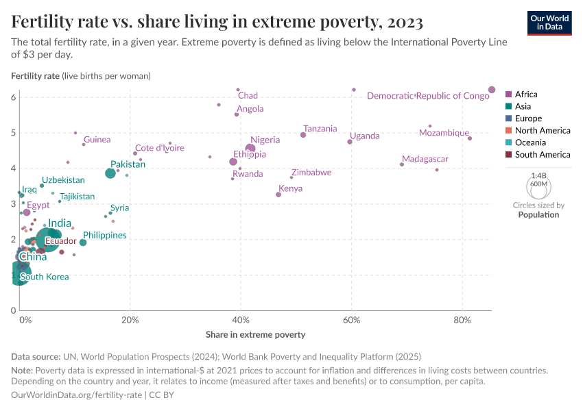 A thumbnail of the "Fertility rate vs. share living in extreme poverty" chart
