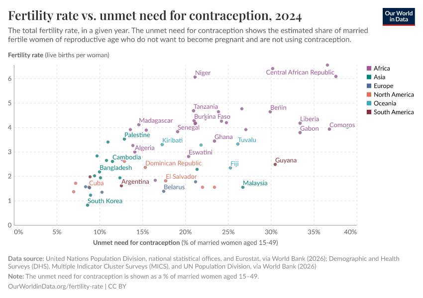 Fertility rate vs. unmet need for contraception