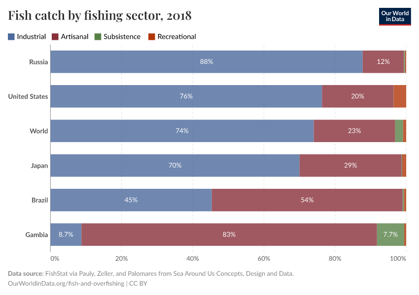 A thumbnail of the "Fish catch by fishing sector" chart