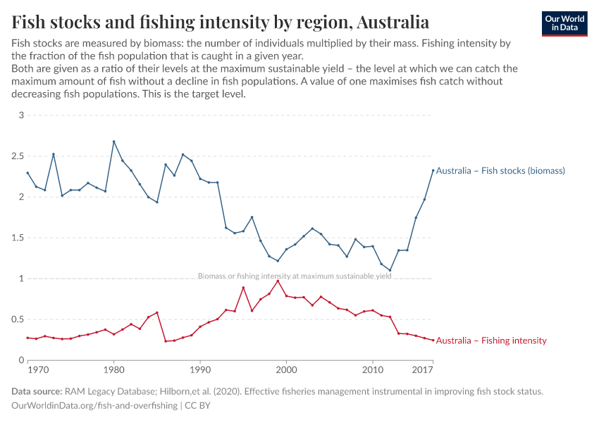 Fish stocks and fishing intensity by region