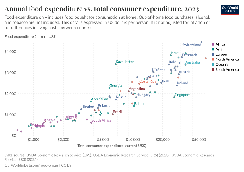 A thumbnail of the "Annual food expenditure vs. total consumer expenditure" chart
