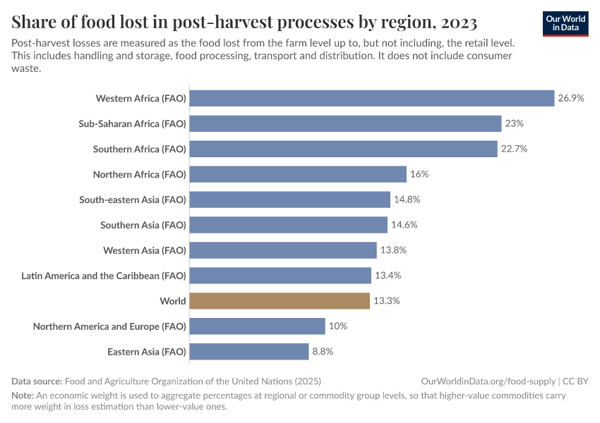 A thumbnail of the "Share of food lost in post-harvest processes by region" chart