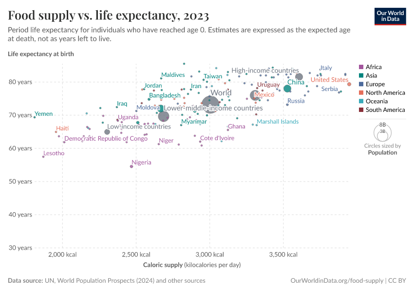 A thumbnail of the "Food supply vs. life expectancy" chart