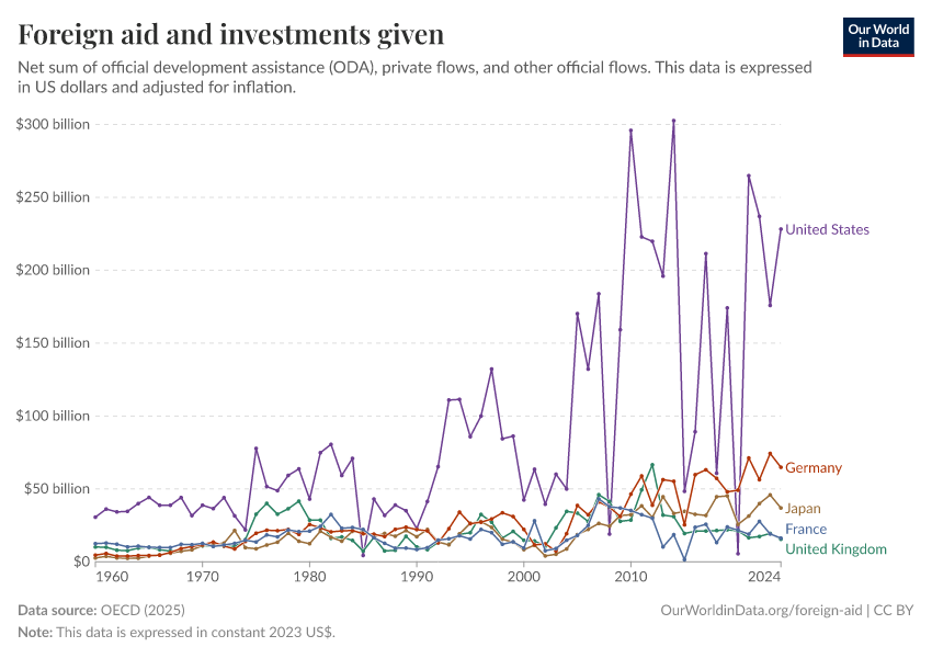 A thumbnail of the "Foreign aid and investments given" chart