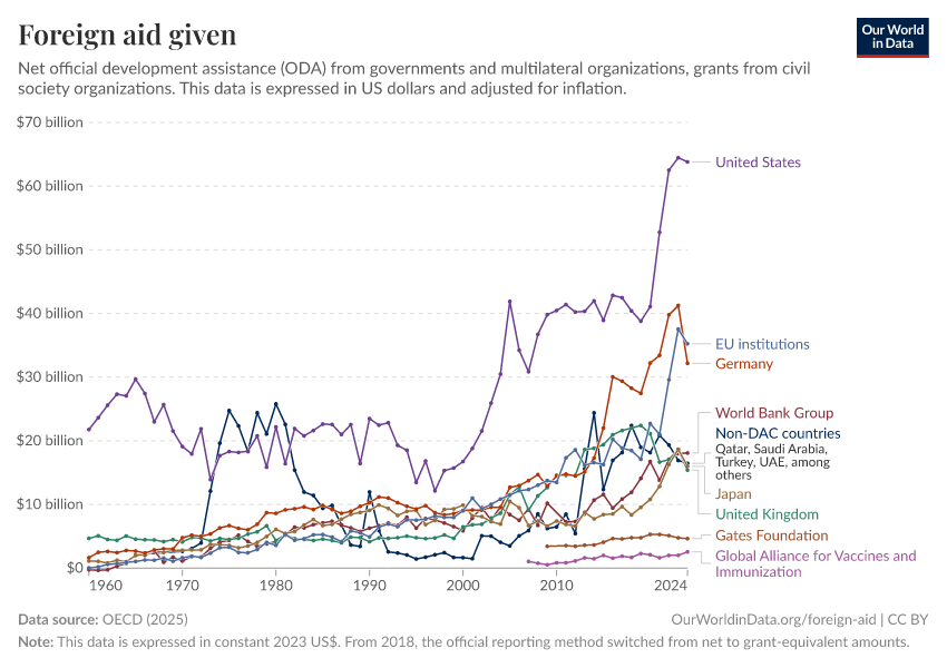 A thumbnail of the "Foreign aid given" chart
