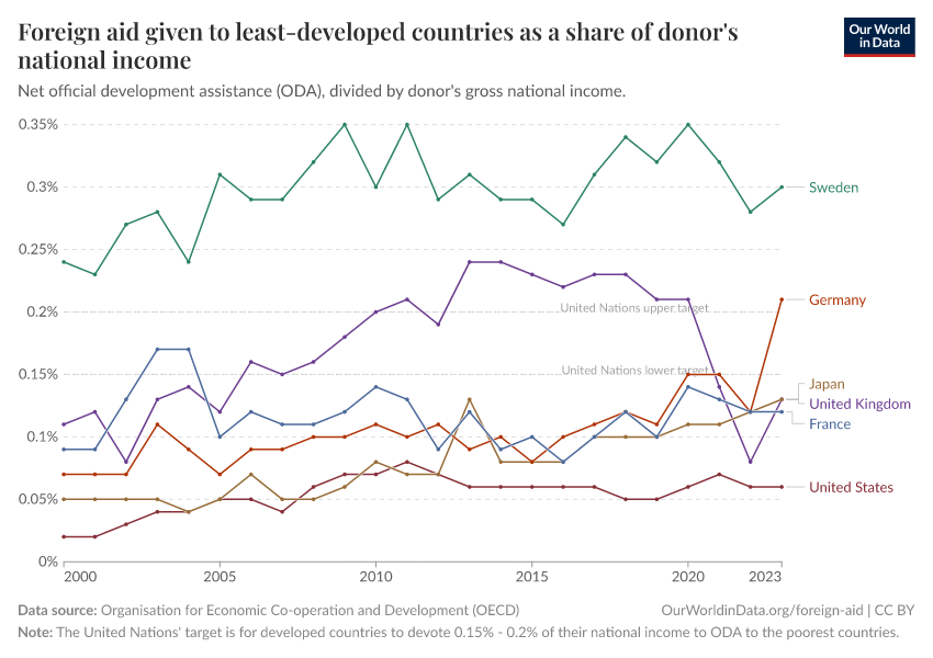A thumbnail of the "Foreign aid given to least-developed countries as a share of donor's national income" chart