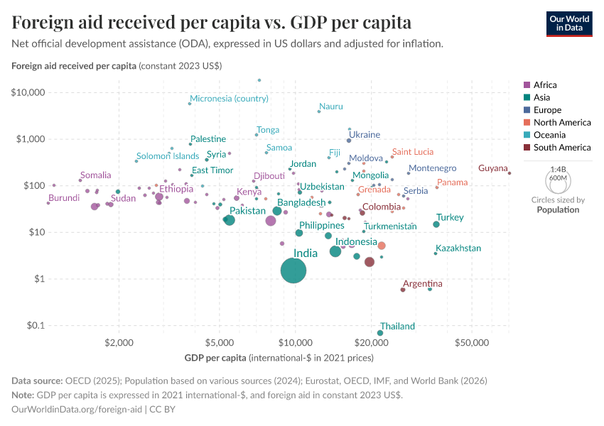 A thumbnail of the "Foreign aid received per capita vs. GDP per capita" chart