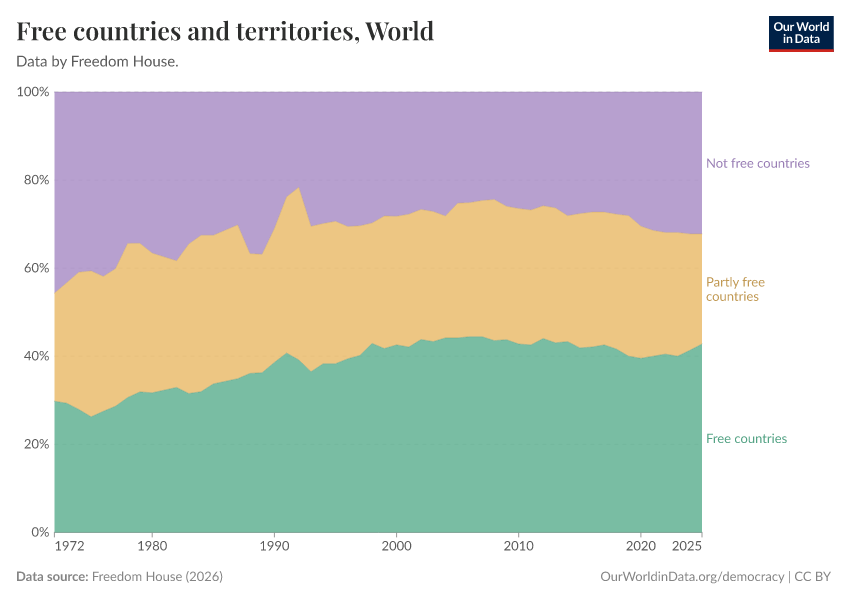 A thumbnail of the "Free countries and territories" chart