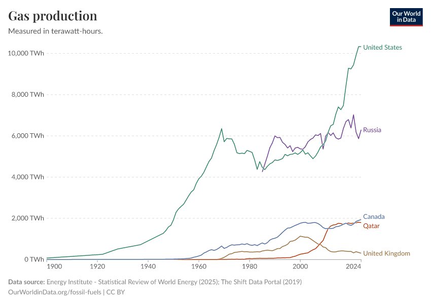 A thumbnail of the "Gas production" chart