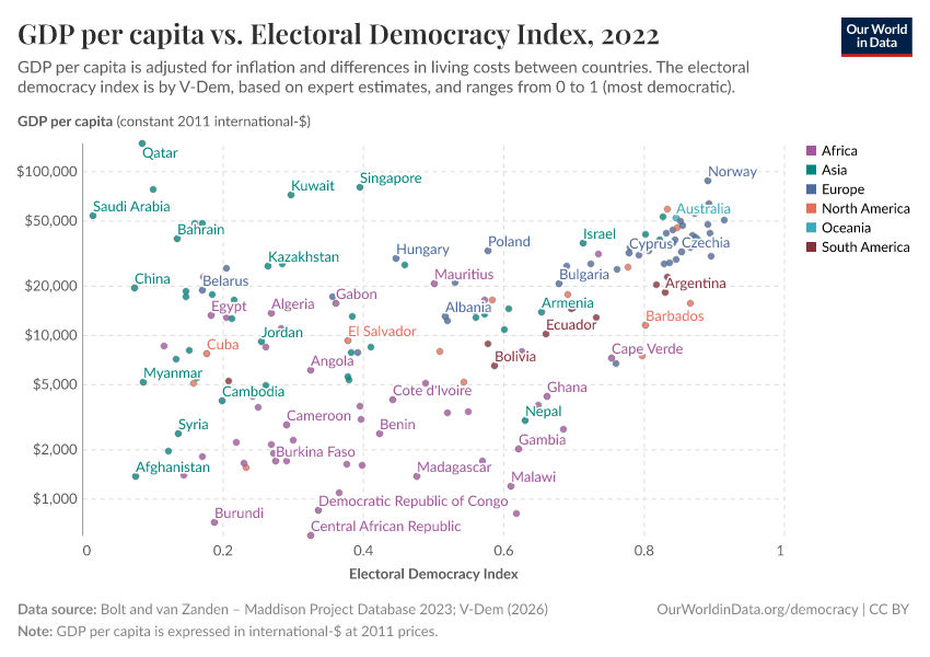 A thumbnail of the "GDP per capita vs. electoral democracy index" chart
