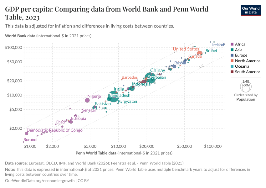 A thumbnail of the "GDP per capita: Comparing data from World Bank and Penn World Table" chart