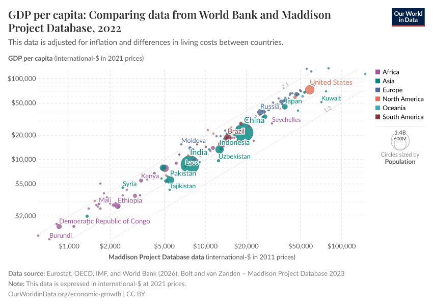A thumbnail of the "GDP per capita: Comparing data from World Bank and Maddison Project Database" chart