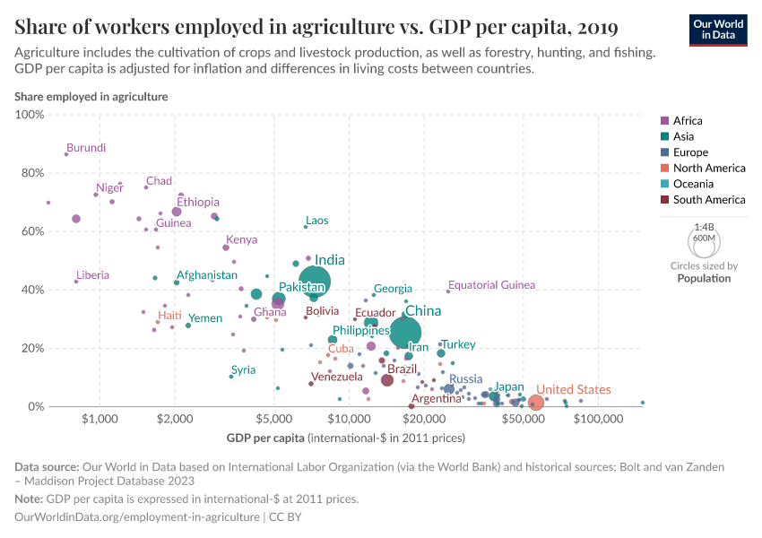 A thumbnail of the "Share of workers employed in agriculture vs. GDP per capita" chart