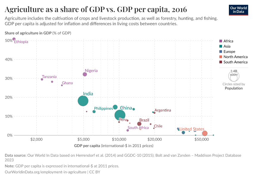 A thumbnail of the "Agriculture as a share of GDP vs. GDP per capita" chart