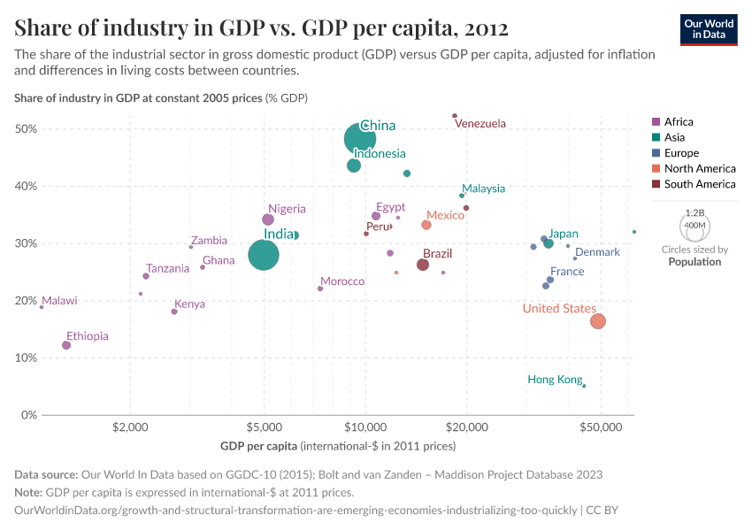 A thumbnail of the "Share of industry in GDP vs. GDP per capita" chart