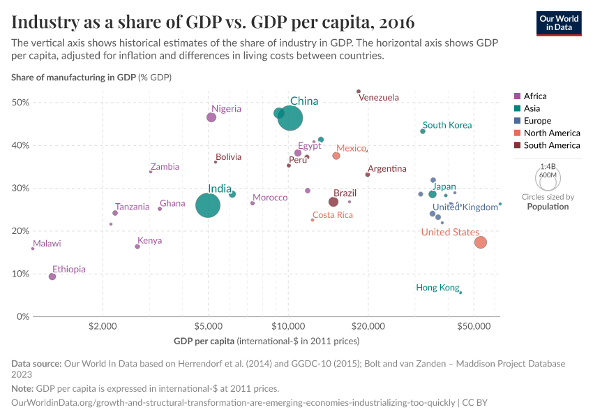 A thumbnail of the "Industry as a share of GDP vs. GDP per capita" chart