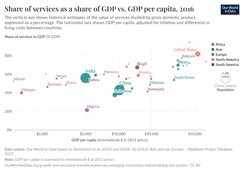 A thumbnail of the "Share of services as a share of GDP vs. GDP per capita" chart