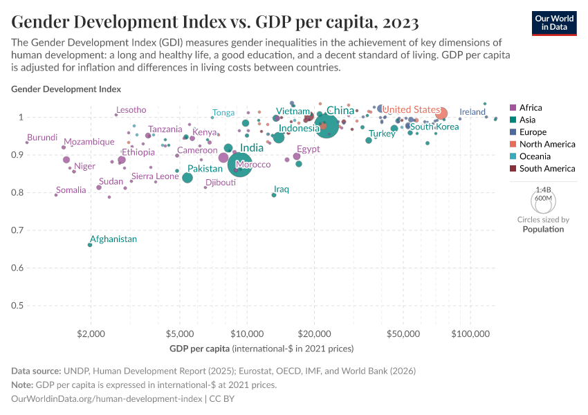 A thumbnail of the "Gender Development Index vs. GDP per capita" chart