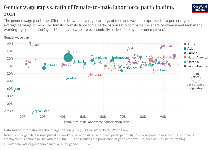A thumbnail of the "Gender gap in hourly wages vs. ratio of female-to-male labor force participation" chart
