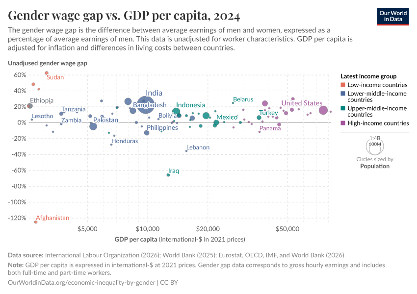 A thumbnail of the "Gender wage gap vs. GDP per capita" chart