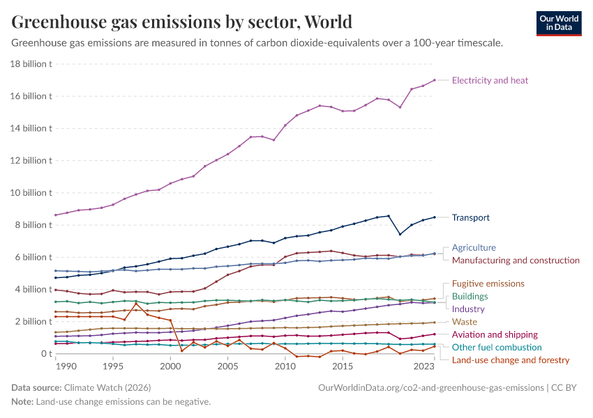 A thumbnail of the "Greenhouse gas emissions by sector" chart
