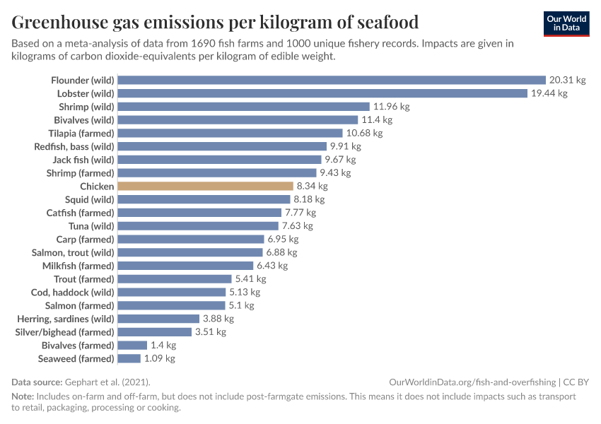 A thumbnail of the "Greenhouse gas emissions per kilogram of seafood" chart