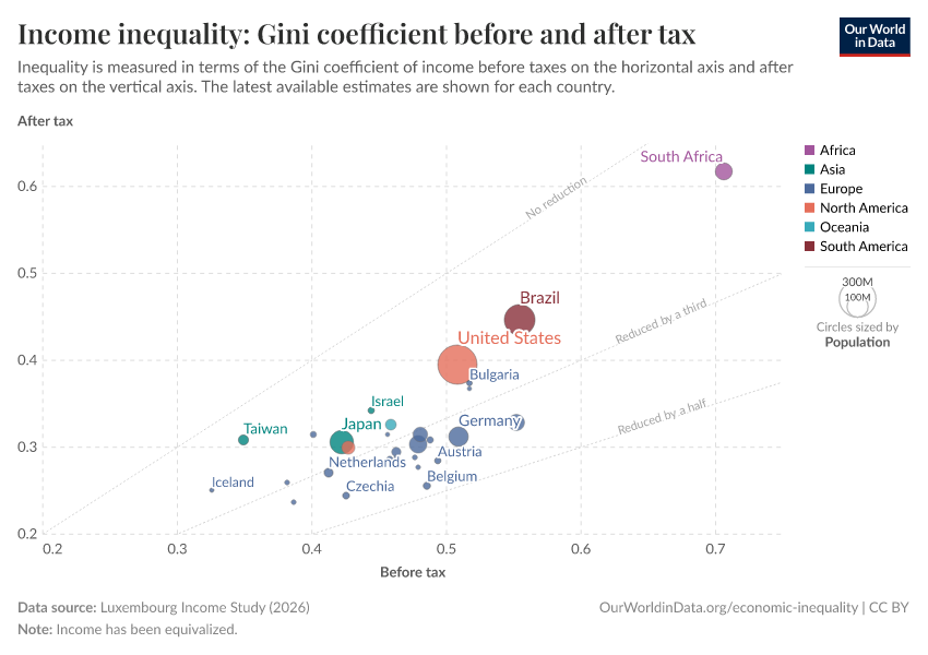 A thumbnail of the "Income inequality: Gini coefficient before and after tax" chart