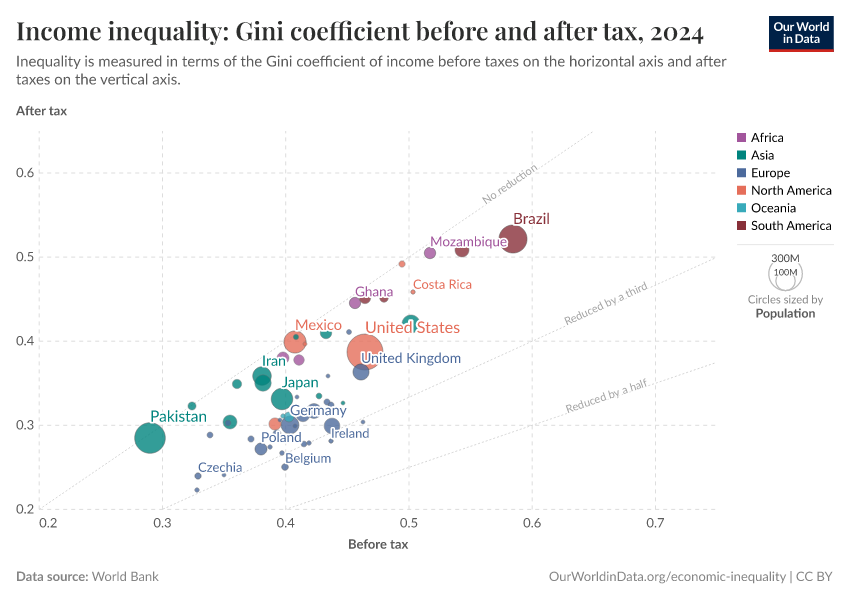 A thumbnail of the "Income inequality: Gini coefficient before and after tax" chart