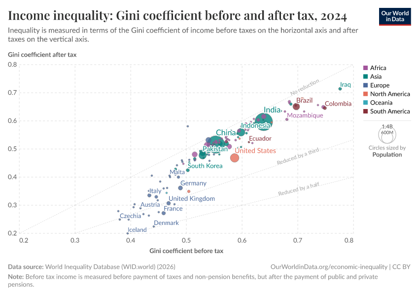 A thumbnail of the "Income inequality: Gini coefficient before and after tax" chart