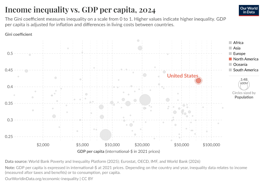 Income inequality vs. GDP per capita