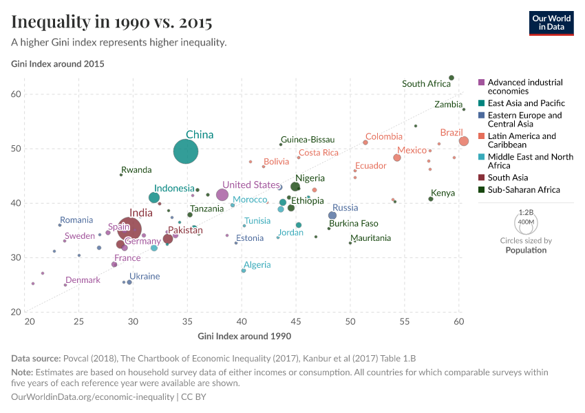 A thumbnail of the "Inequality in 1990 vs. 2015" chart