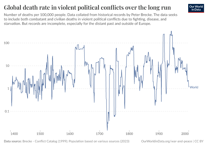 A thumbnail of the "Global death rate in violent political conflicts over the long run" chart
