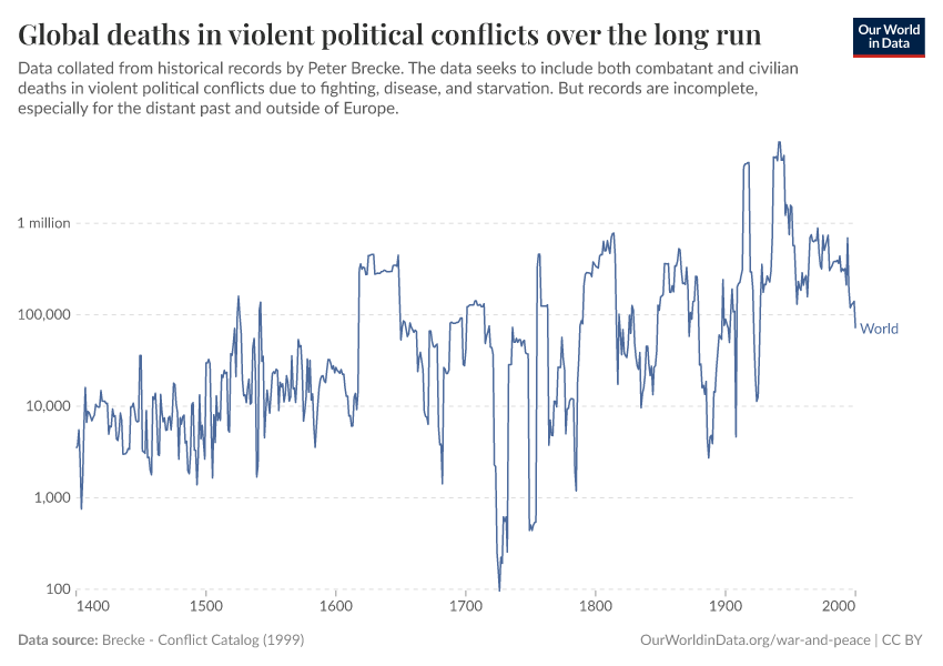 A thumbnail of the "Global deaths in violent political conflicts over the long run" chart