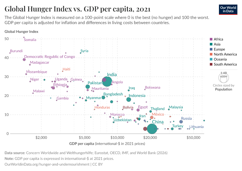 A thumbnail of the "Global Hunger Index vs. GDP per capita" chart