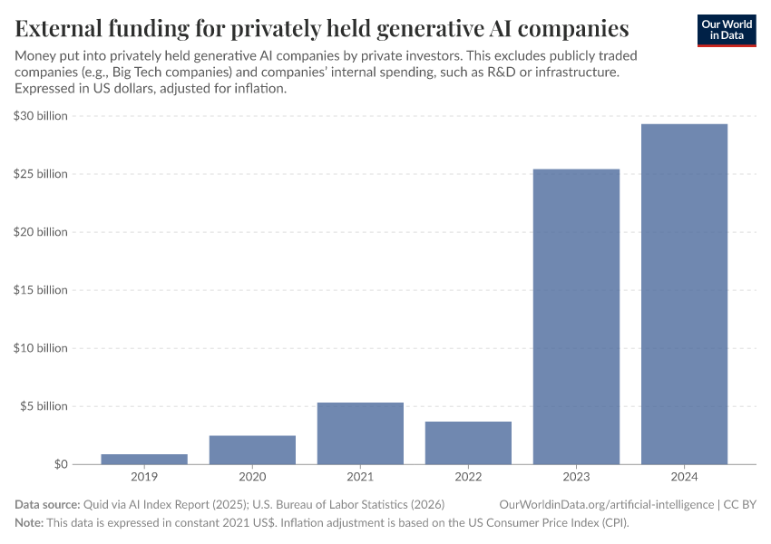 A thumbnail of the "Global investment in generative AI" chart